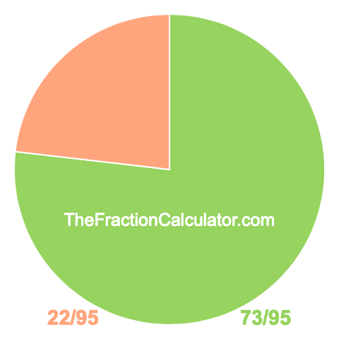 Pie chart showing 73/95