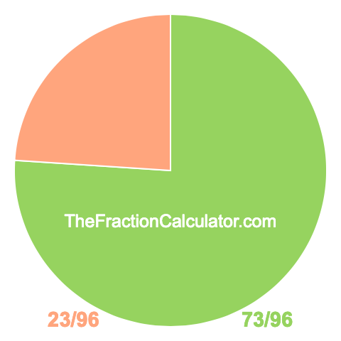 Pie chart showing 73/96