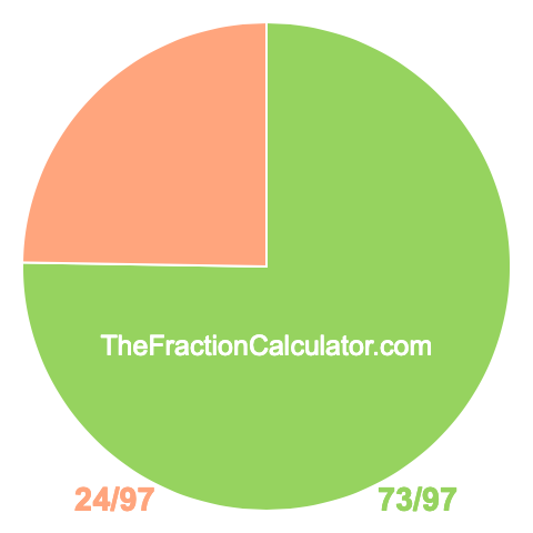 Pie chart showing 73/97