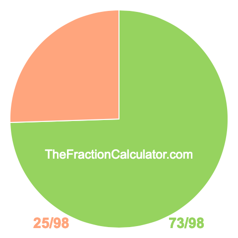 Pie chart showing 73/98