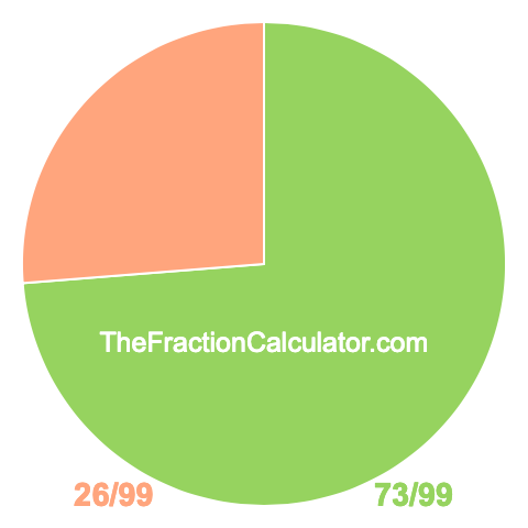 Pie chart showing 73/99