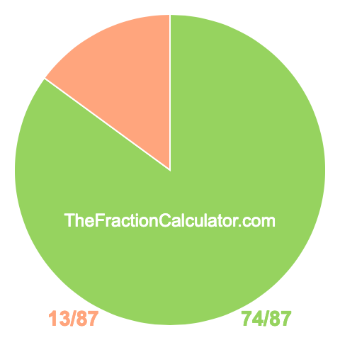 Pie Chart of 74/87 Pie chart showing 74/87