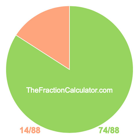 Pie Chart of 74/88 Pie chart showing 74/88