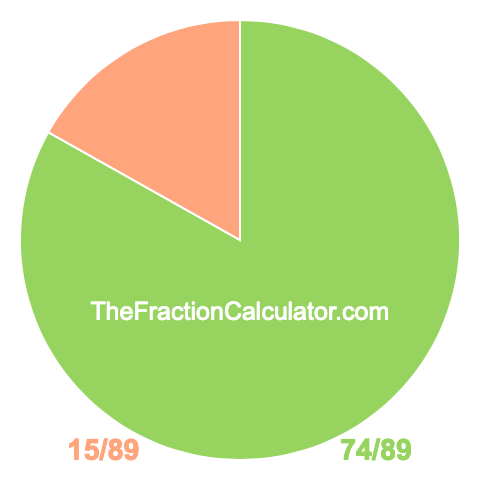 Pie Chart of 74/89 Pie chart showing 74/89