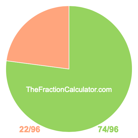 Pie Chart of 74/96 Pie chart showing 74/96