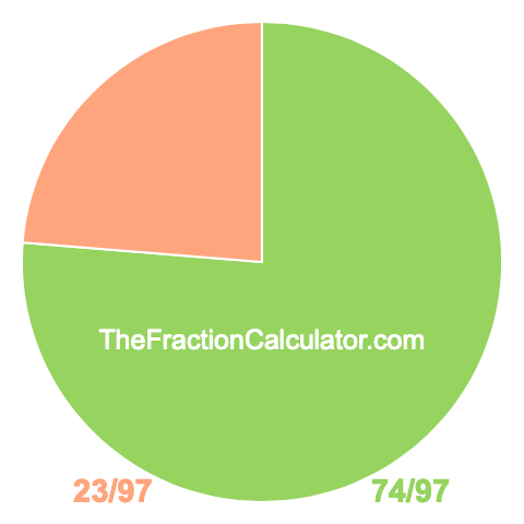 Pie Chart of 74/97 Pie chart showing 74/97