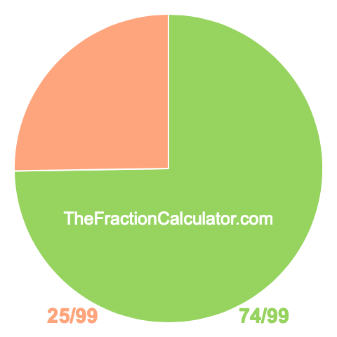 Pie Chart of 74/99 Pie chart showing 74/99