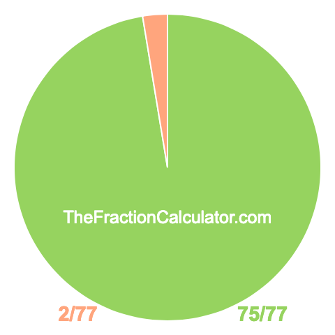 Pie Chart of 75/77 Pie chart showing 75/77