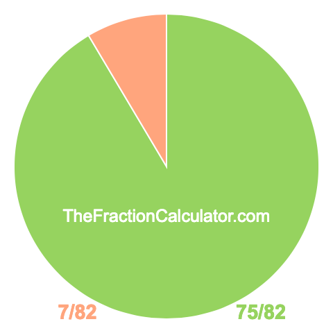 Pie Chart of 75/82 Pie chart showing 75/82