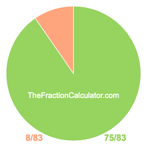 Pie Chart of 75/83 Pie chart showing 75/83