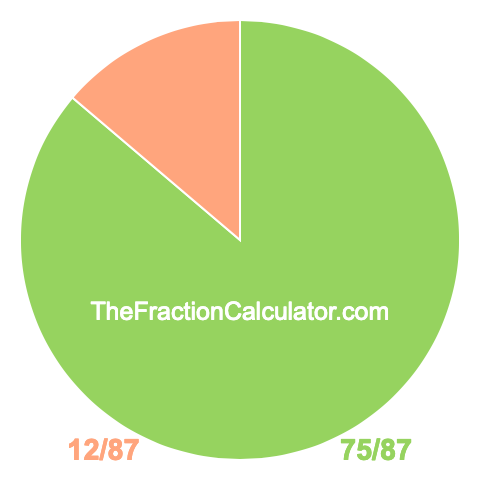 Pie chart showing 75/87