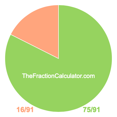 Pie chart showing 75/91