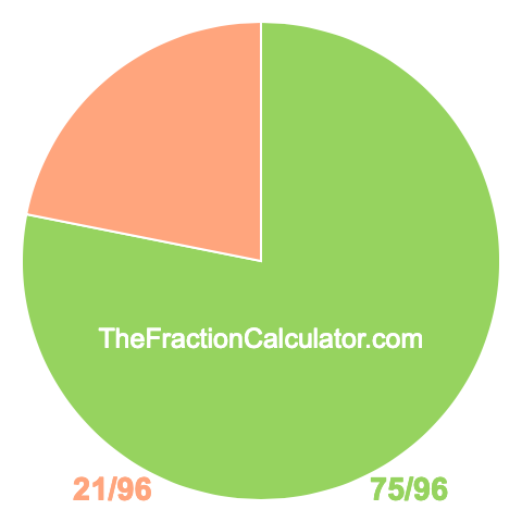 Pie chart showing 75/96