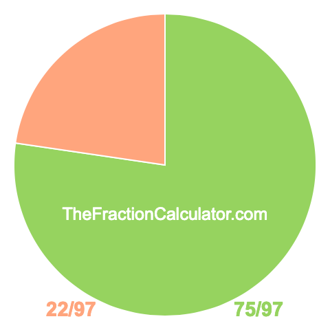 Pie chart showing 75/97