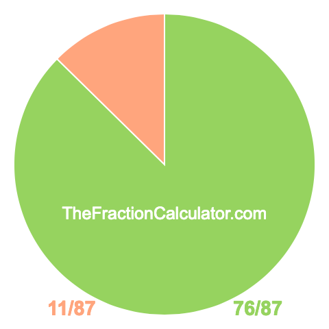 Pie chart showing 76/87