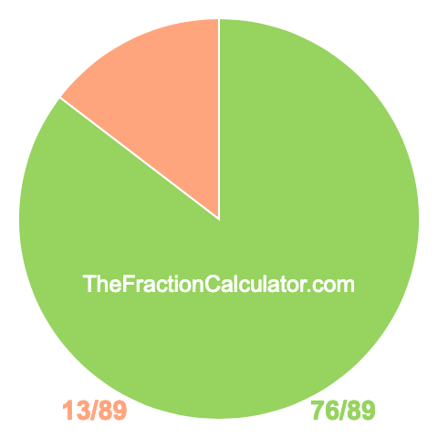 Pie chart showing 76/89