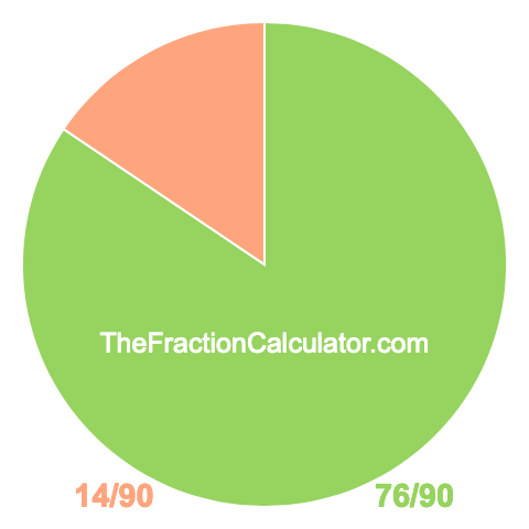 Pie chart showing 76/90