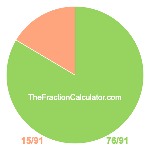 Pie chart showing 76/91