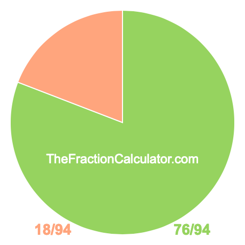 Pie chart showing 76/94