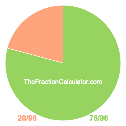 Pie chart showing 76/96