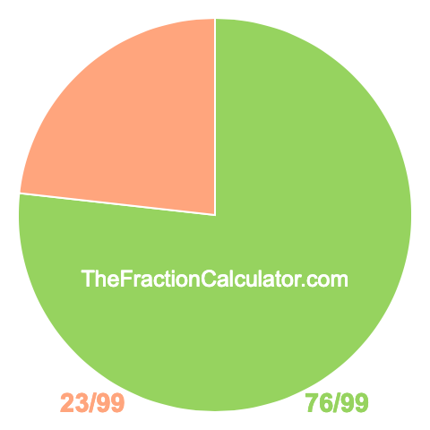 Pie chart showing 76/99