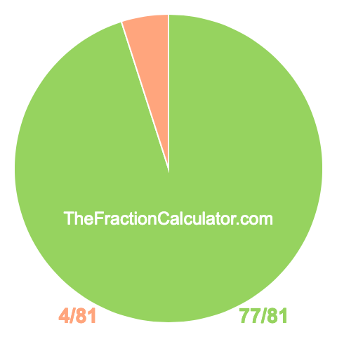 Pie chart showing 77/81