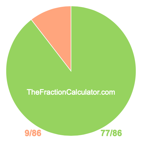 Pie chart showing 77/86