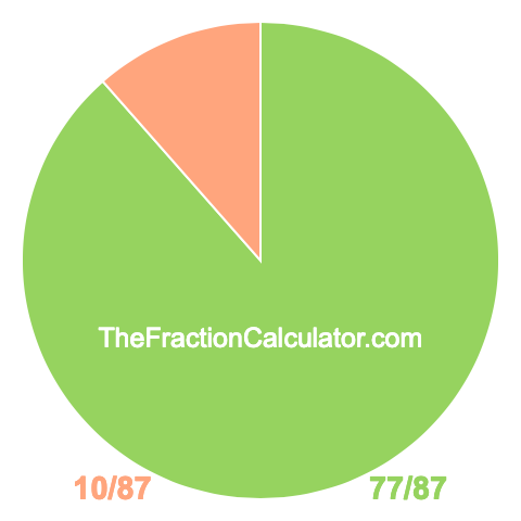 Pie chart showing 77/87