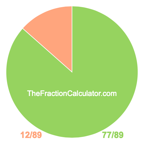 Pie chart showing 77/89