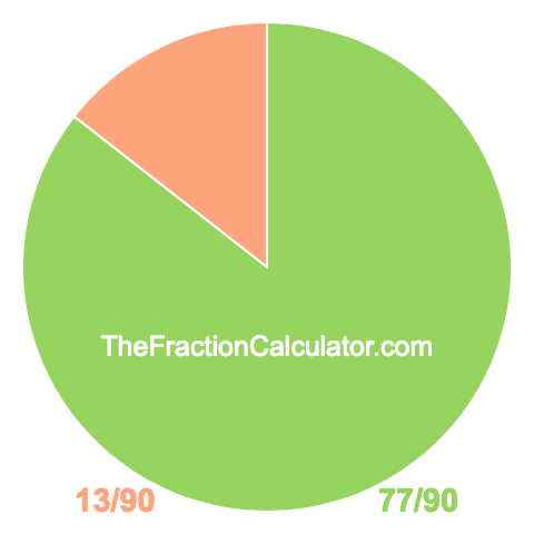 Pie chart showing 77/90