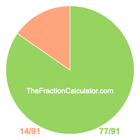 Pie chart showing 77/91