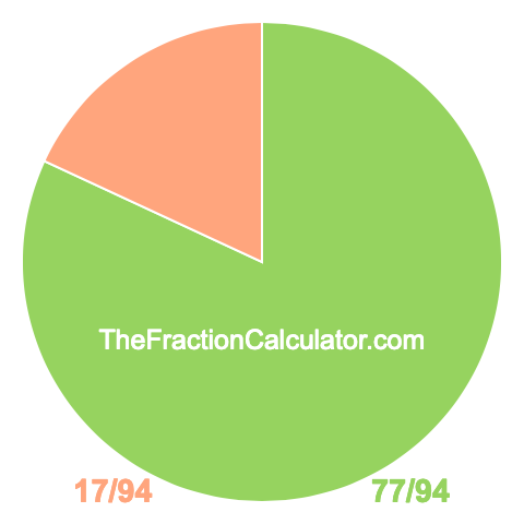 Pie chart showing 77/94