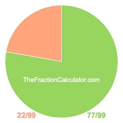 Pie chart showing 77/99