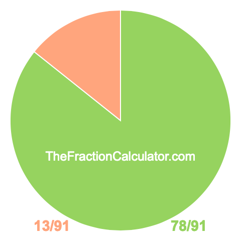 Pie chart showing 78/91