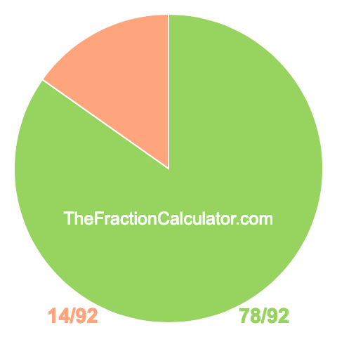 Pie chart showing 78/92