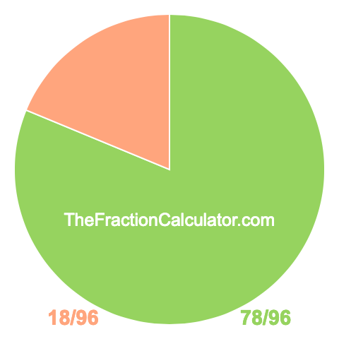 Pie chart showing 78/96