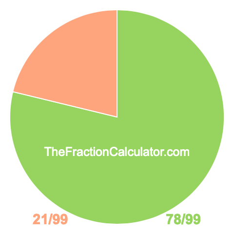 Pie chart showing 78/99