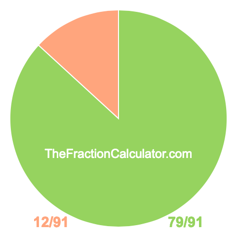 Pie chart showing 79/91