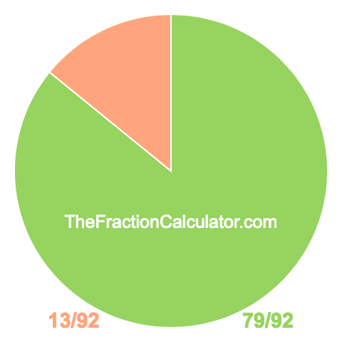 Pie chart showing 79/92