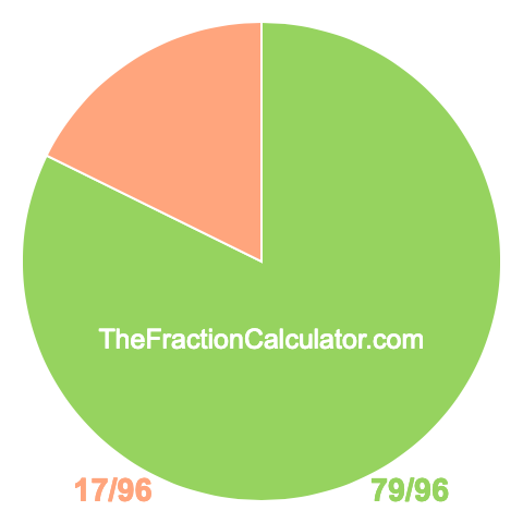 Pie chart showing 79/96