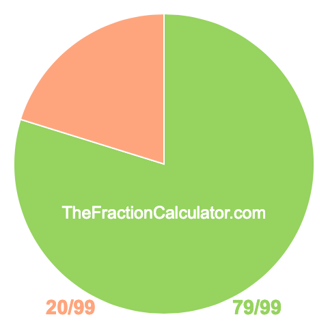 Pie chart showing 79/99