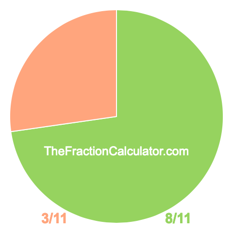 Pie Chart of 8/11 Pie chart showing 8/11