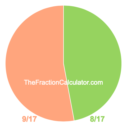 Pie Chart of 8/17 Pie chart showing 8/17