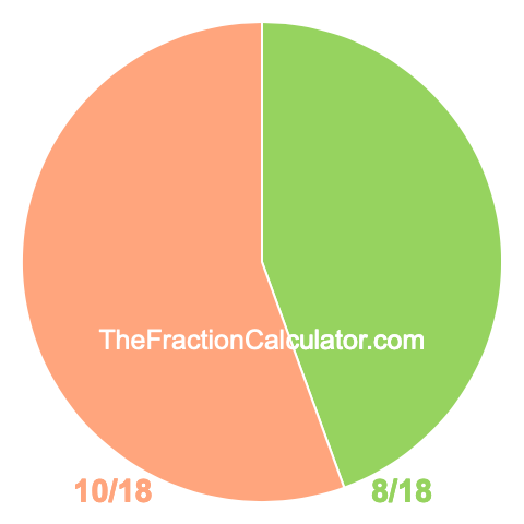 Pie Chart of 8/18 Pie chart showing 8/18