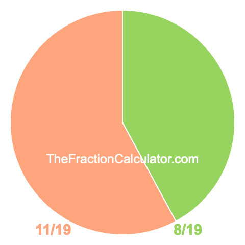 Pie Chart of 8/19 Pie chart showing 8/19