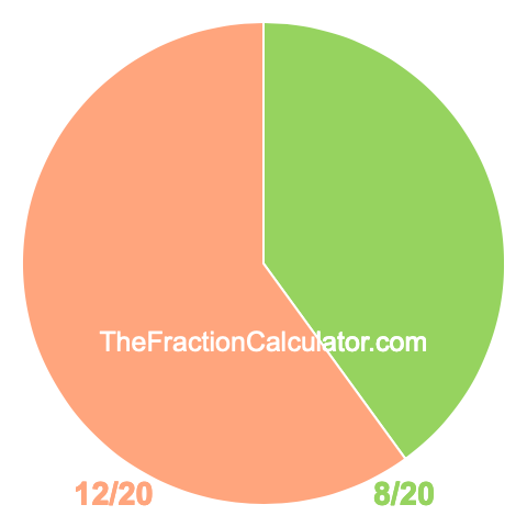 Pie Chart of 8/20 Pie chart showing 8/20