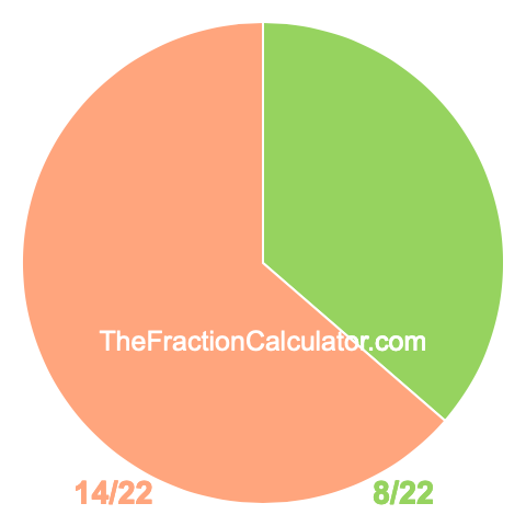 Pie Chart of 8/22 Pie chart showing 8/22