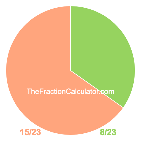 Pie Chart of 8/23 Pie chart showing 8/23