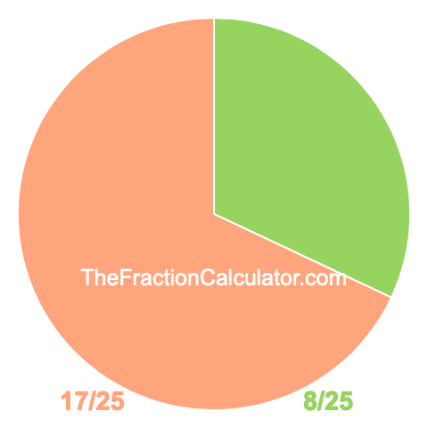 Pie Chart of 8/25 Pie chart showing 8/25