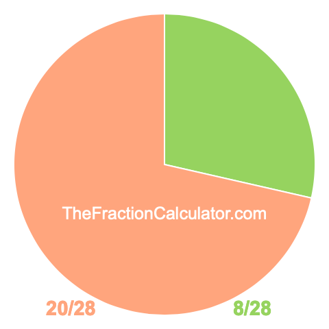 Pie chart showing 8/28